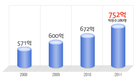 오뚜기물류서비스(주) 이미지