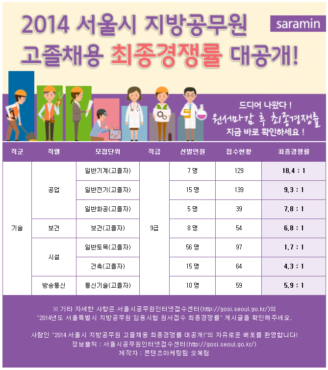 2014 서울시 지방공무원 고졸채용 최종경쟁률 대공개