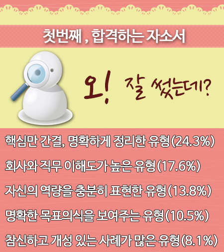 합격하는 자소서
