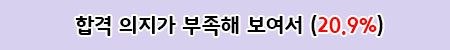 합격 의지 부족
