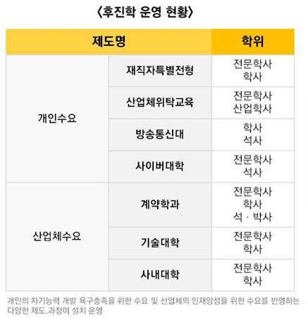 후진학 운영현황