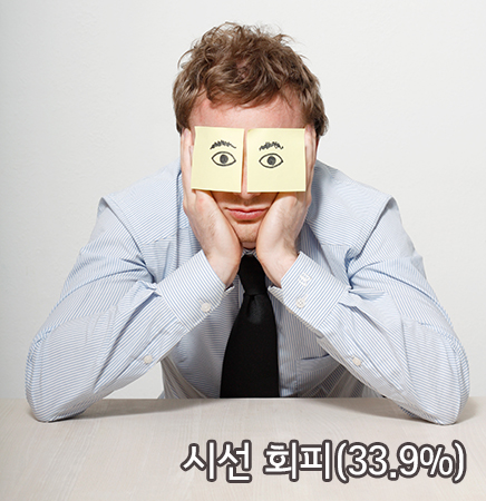 시선회피(33.9%)