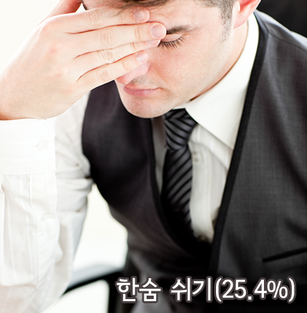 한숨 쉬기(25.4%)