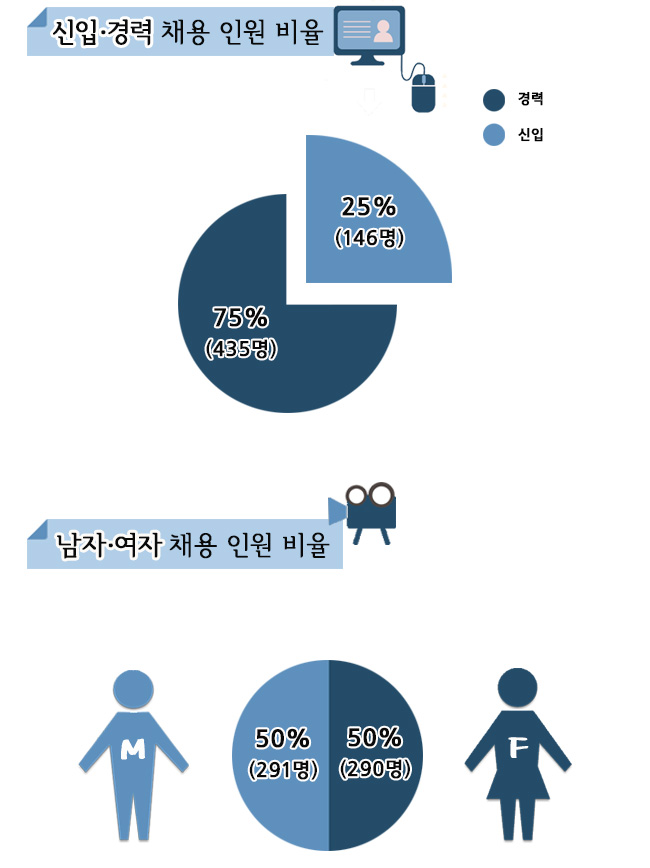 [미디어][광고/홍보대행사][사람인베스트]  [채용현황] 2013년 국내 광고회사 인력 채용현황 (신입 경력편) - 전문취업 정보 전문통 - 공채의 기준... 