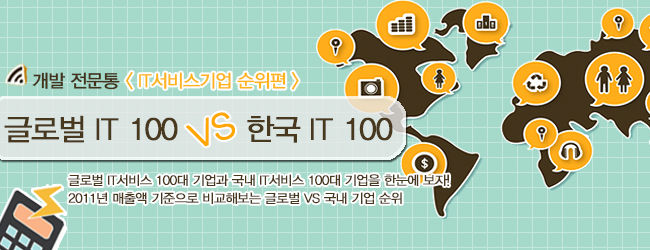 개발 전문통 <IT서비스기업 순위편>.
글로벌 IT 100 VS 한국 IT 100.
글로벌 IT서비스 100대 기업과 국내 IT서비스 100대 기업을 한눈에 보자! 2011년 매출액 기준으로 비교해보는 글로벌 VS 국내 기업 순위