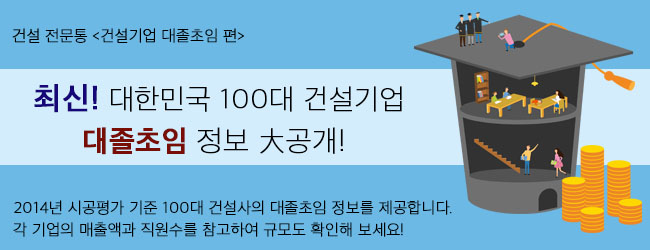 건설 전문통 건설기업 대졸초임 편 최신! 대한민국 100대 건설기업 대졸초임 정보 대공개! 2014년 시공평가 기준 100대 건설사의 대졸초임 정보를 제공합니다. 각 기업의 매출액과 직원 수를 참고하여 규모도 확인해 보세요!