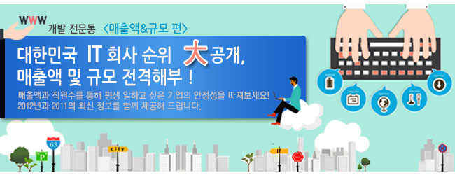 IT 전문통 < 매출액 & 규모 편>
대한민국 IT회사 순위 大공개, 매출액 및 규모 전격해부!
매출액과 직원수를 통해 평생 일하고 싶은 기업의 안정성을 따져보세요!
2011년과 2012년과 최신 정보를 함께 제공해 드립니다.