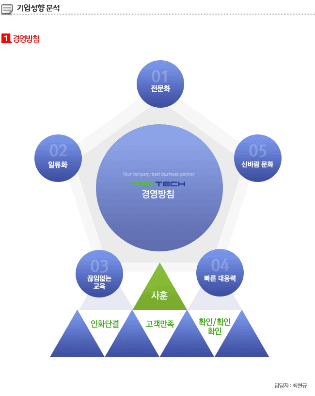주식회사 트윈테크 - 알림통 - 2013년 10월 11일 (금) 14:46 사람인 공고에 등록된 콘텐츠 - 공채의 기준 사람인