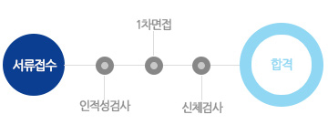 전형절차