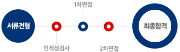 전형절차