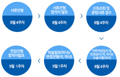 전형절차