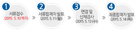 전형절차
