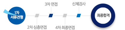 차 서류전형 → 2차 심층면접 → 3차 면접 →  4차 최종면접 → 신체검사