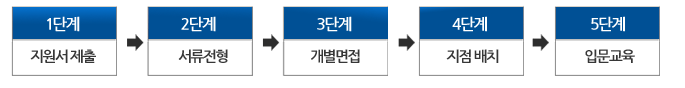 1단계 지원서제출/2단계 서류전형/3단계 개별면접/4단계 지점배치/5단계 입문교육