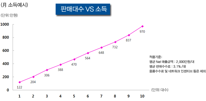 판맨대수vs소득