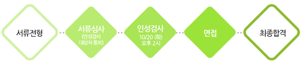서류접수 → 서류심사(인성검사대상자 통보) → 인성검사 → 면접 
