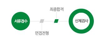 전형절차