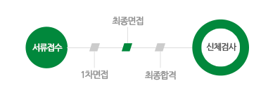 전형절차