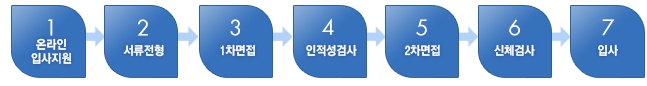 전형절차