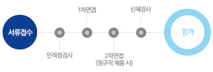 전형절차