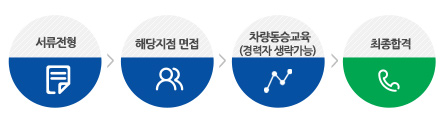 전형절차