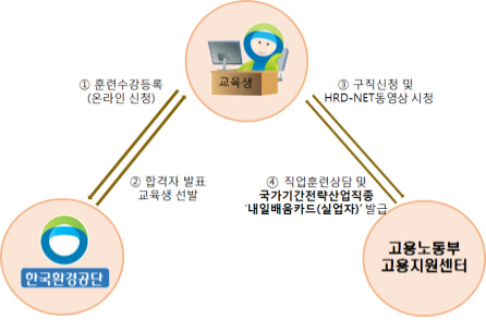 수강신청절차