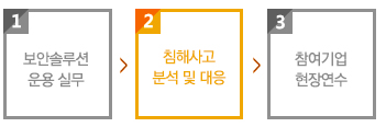 (Step 3) 현장연수 (멘토링)