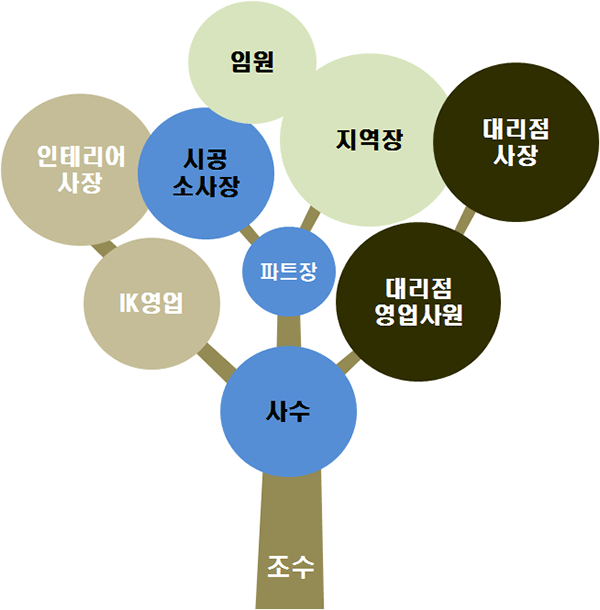 [현장 설치 기사 성장 로드맵]