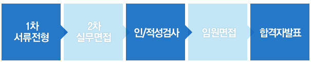 1차서류전형, 2차실무면접, 인/적성검사, 임원면접, 합격자발표