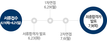 전형절차