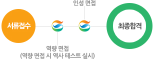 전형절차