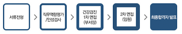전형절차