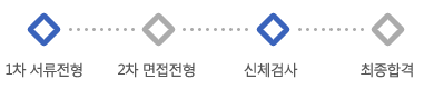 1차 서류전형 - 2차 면접전형 - 3차 신체검사 - 최종합격