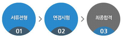 서류전형 - 면접시험 - 최종합격