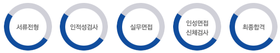 전형절차