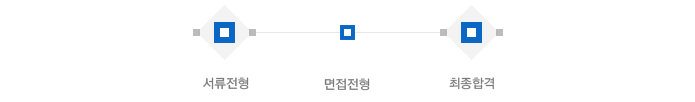 전형방법