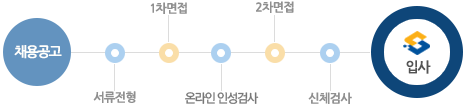 http://www.saraminimage.co.kr/recruit/bbs_recruit2/20170113_sy_process.png