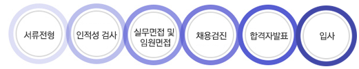 전형절차