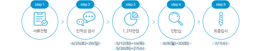 서류전형- 인적성검사- 1,2차 면접- 인턴십- 최종입사