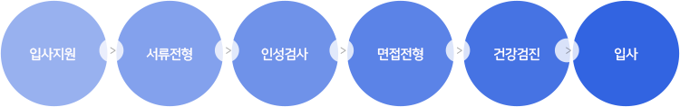 입사지원 - 서류전형 - 인성검사 - 면접전형 - 건강검진 - 입사