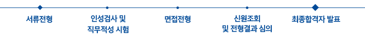 서류전형 - 인성검사 및 직무적성 시험 - 면접전형 - 신원조사 및 전형결과 심의 - 최종합격자 발표