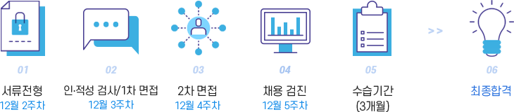 서류전형 - 인적성검사/1차면접 - 2차면접 - 채용검진 - 수습기간 - 최종합격