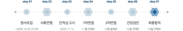 원서모집	서류전형	인적성 검사(온라인)	면접	채용 건강검진	최종합격