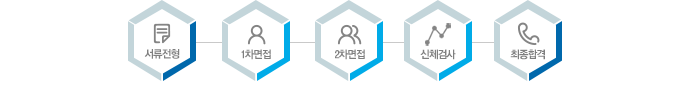 서류전형->1차면접->2차면접->최종합격