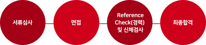 1)	1차: 서류심사  2)	2차: 면접(1차 합격자에게 개별통보, 필요 시 2차 면접 시행) 3)	3차: Reference Check(경력) 및 신체검사 