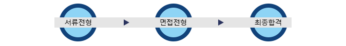 전형절차