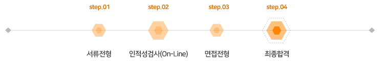 서류전형 인적성검사(On-Line) 면접전형 최종합격