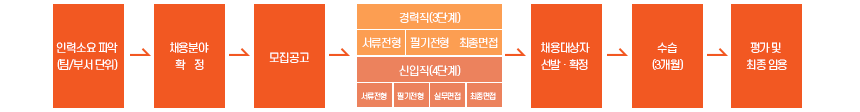 전형절차