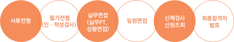 서류전형- 필기전형(인,적성검사)-실무면접(실무PT,상황면접)-임원면접-신체검사,신원조회-최종합격자 발표