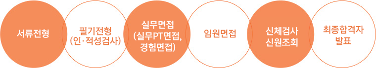 ① 서류전형 → ② 필기전형(인?적성검사) → ③ 실무면접(실무PT면접, 경험면접)
→ ④ 임원면접 → ⑤ 신체검사?신원조회 → ⑥ 최종합격자 발표